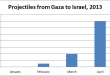 Da Gaza razzi su Israele durante la festa di Lag Ba Omer. Ma per i mass media la notizia non esiste…
