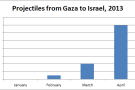 Da Gaza razzi su Israele durante la festa di Lag Ba Omer. Ma per i mass media la notizia non esiste…