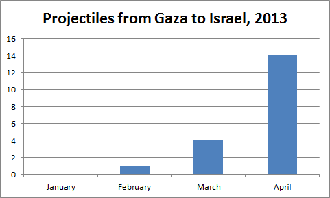 gaza-razzi-2013-terrorismo-palestinese-focus-on-israel