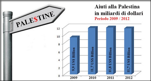 aiuti-umanitari-economici-palestinesi-focus-on--israel