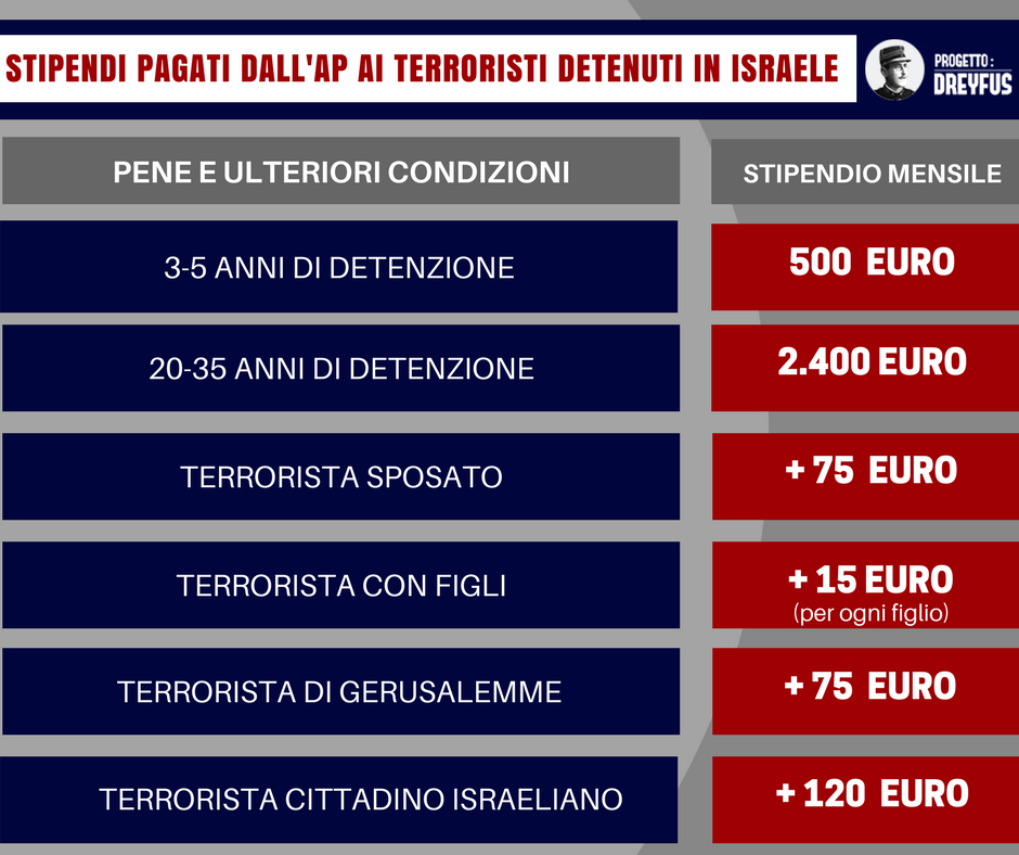 terrorismo-palestinese-finanziamento-anp-focus-on-israel